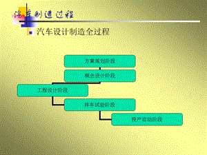 汽车制造过程与总装配工艺分析课件.ppt