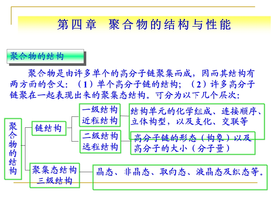 聚-合-物-的-结-构-与-性-能课件.ppt_第2页