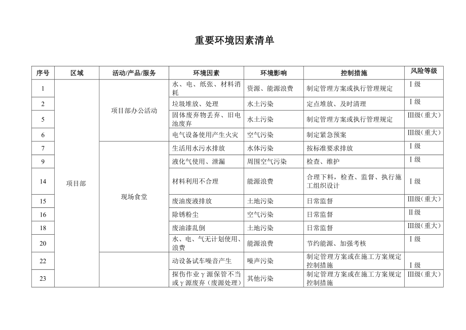 重大环境因素、危险源更新.doc_第2页