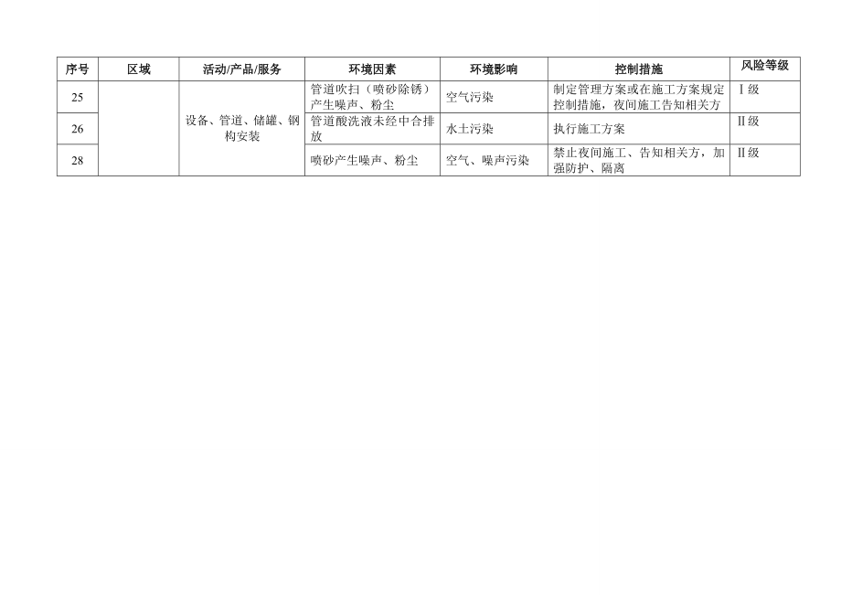 重大环境因素、危险源更新.doc_第3页