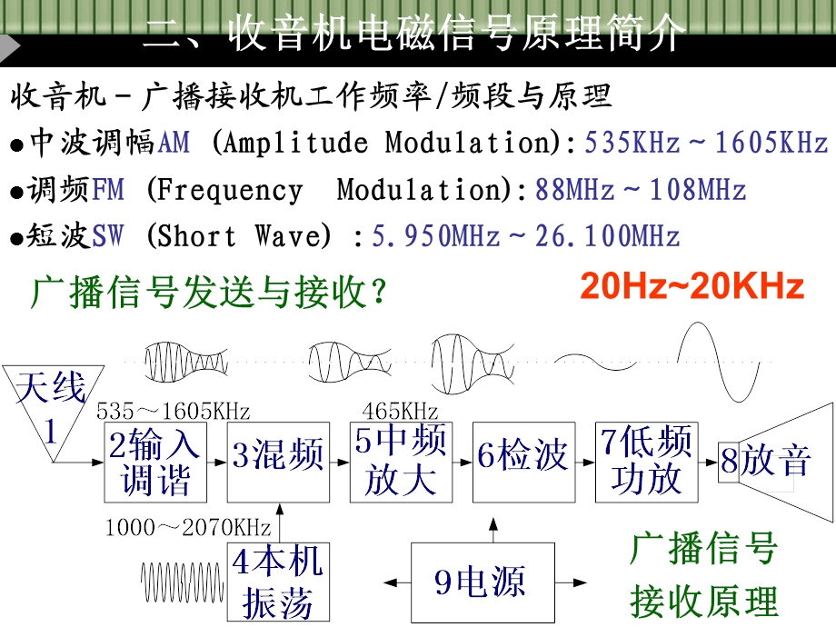 电路(收音机)组装与焊接课件.ppt_第2页