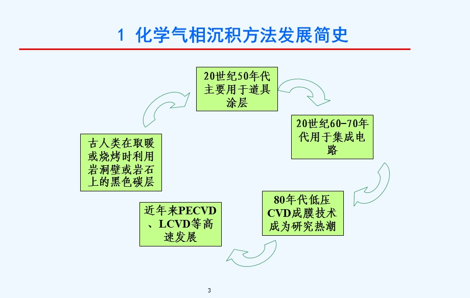 用化学气相沉积CVD法制备薄膜材料课件.ppt_第3页