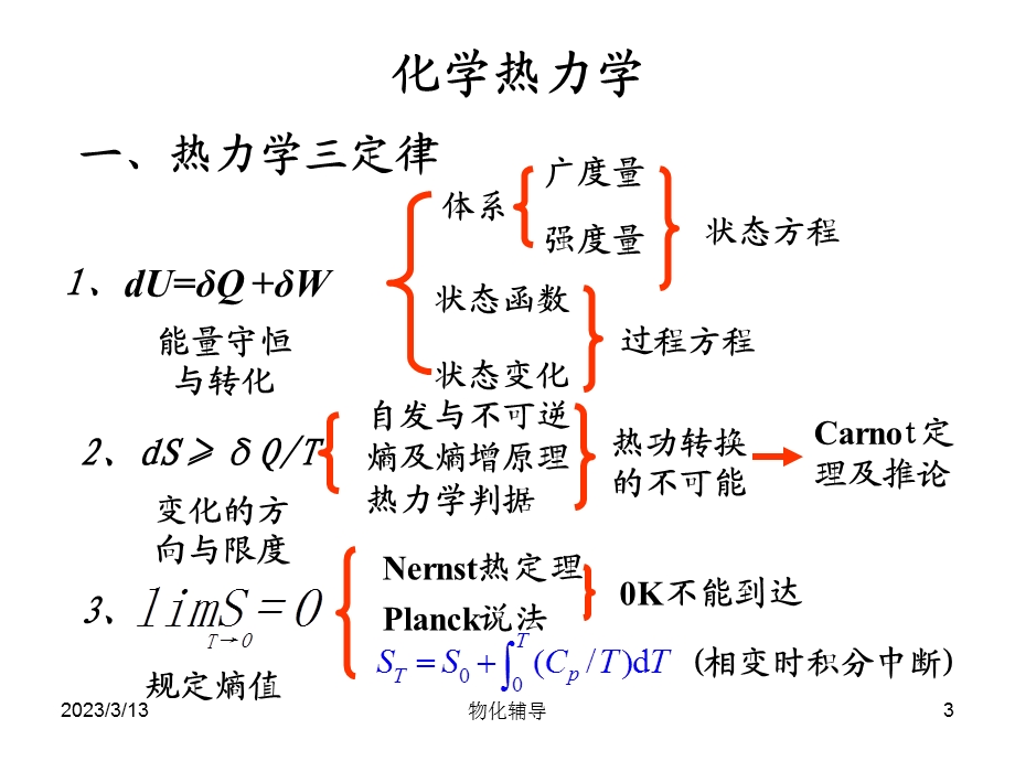 物理化学总复习讲解课件.ppt_第3页