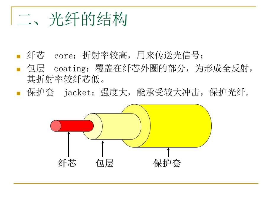 浅谈光导纤维课件.ppt_第3页