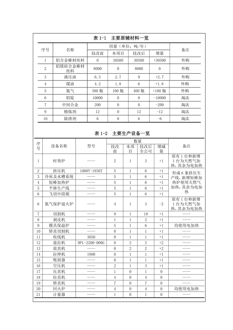 环境影响评价报告公示：海特铝业环评报告.doc_第3页