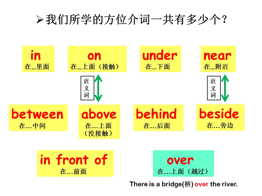 PEP小学英语五年级上册复习方位介词和therebe句型课件.ppt_第3页