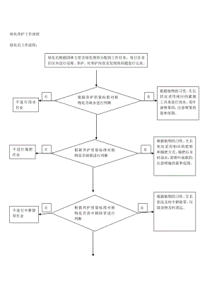 绿化养护工作流程.doc