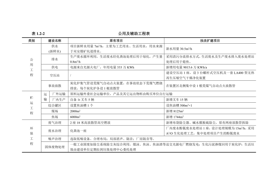 吉木萨尔县恒信煤炭制品工贸有限公司60万吨煤炭制品深加工项目环境影响报告书 .doc_第3页