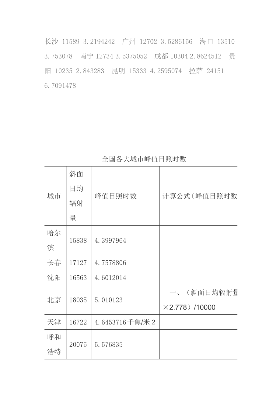 中国城市峰值日照表.doc_第2页