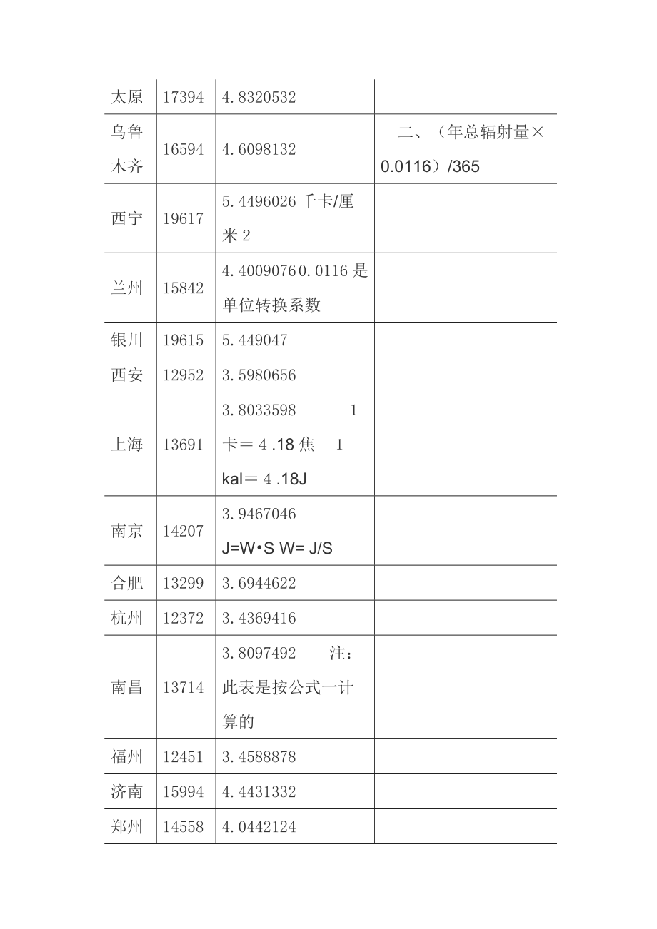 中国城市峰值日照表.doc_第3页