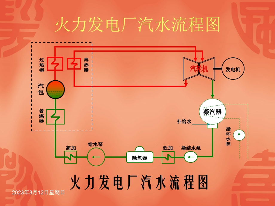 火力发电厂锅炉专业知识培训汽水系统课件.ppt_第1页