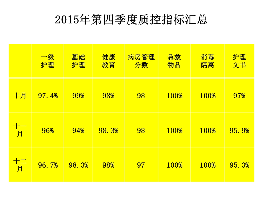 护理质量分析医学ppt课件.ppt_第2页