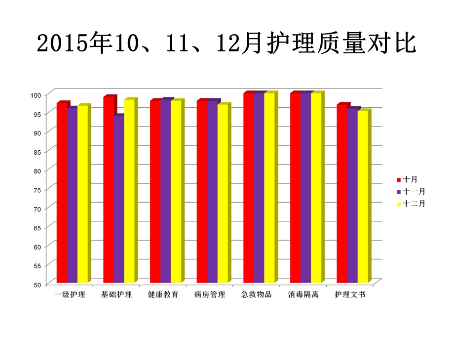 护理质量分析医学ppt课件.ppt_第3页