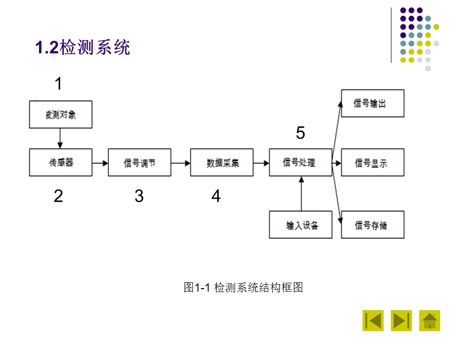 现代检测技术-1检测技术基本知识课件.ppt_第3页