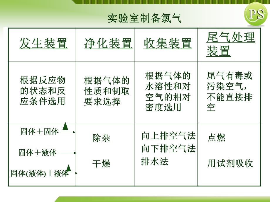 实验室制备氯气知识讲解课件.ppt_第3页