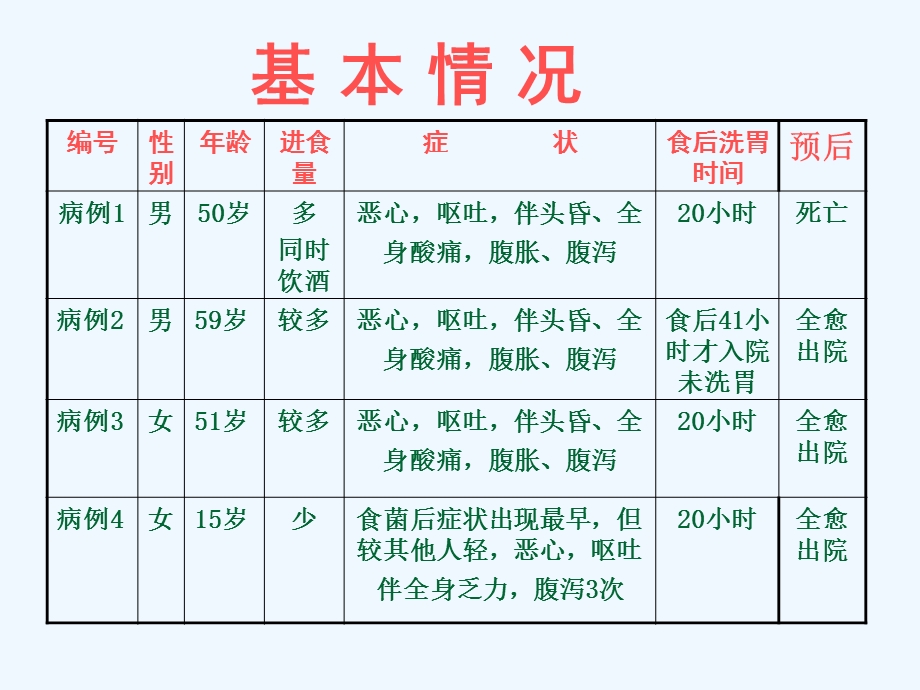 急性毒蕈中毒病例分析课件.ppt_第3页