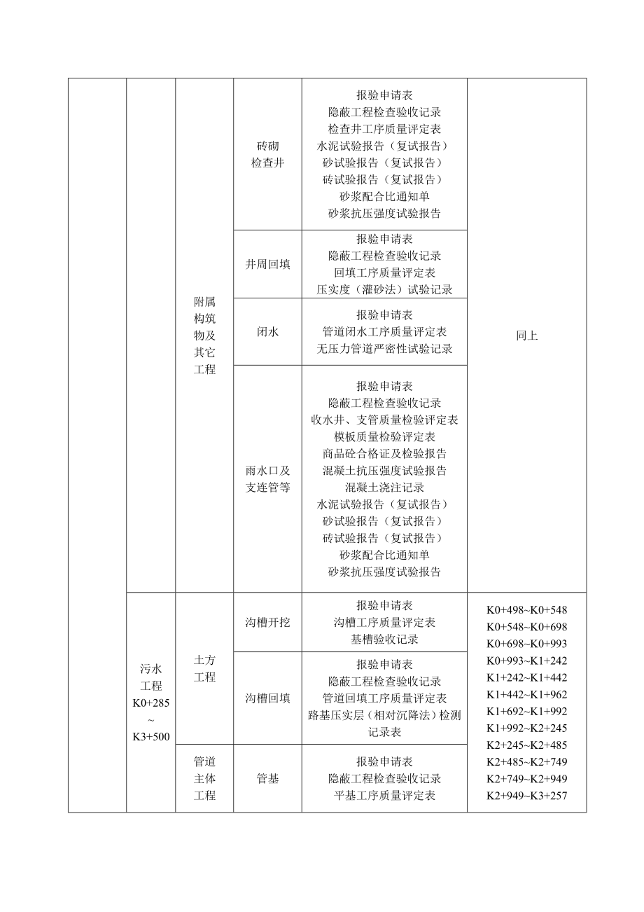 排水工程单位、分部、分项工程划分.doc_第2页