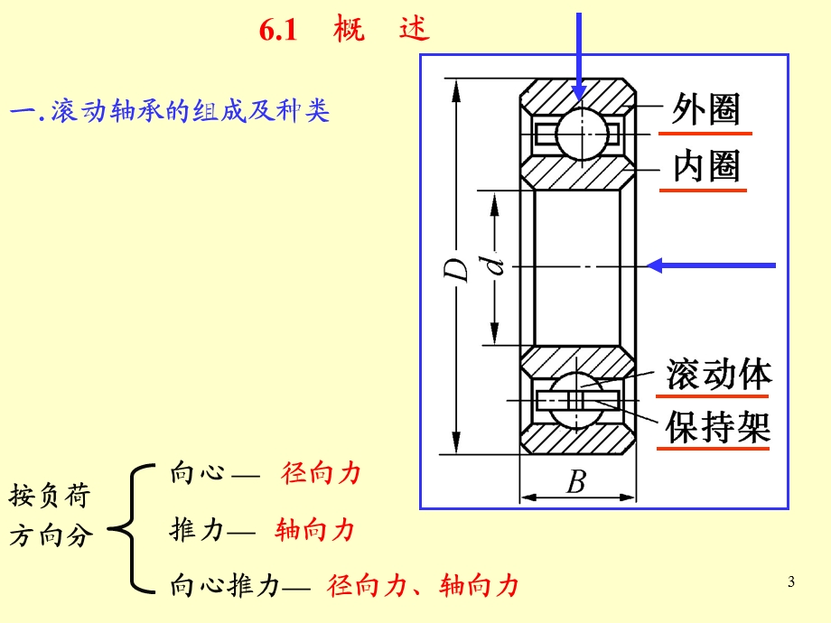 滚动轴承与孔、轴结合的精度设计课件.ppt_第3页