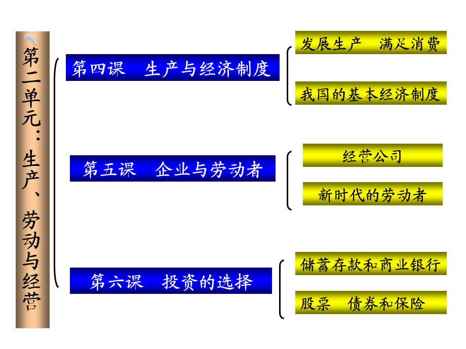 生产、劳动与经营复习ppt-人教课标版课件.ppt_第1页