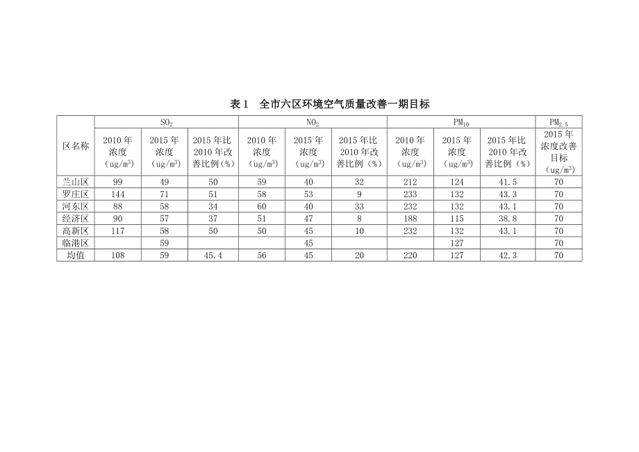 市2020大气污染防治规划行动计划.doc_第3页