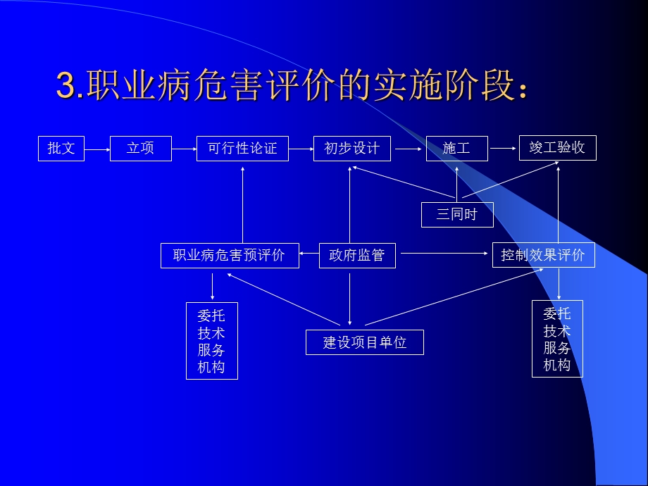 职业病危害预评价和控制效果评价课件.ppt_第3页