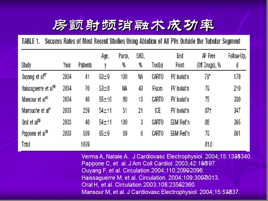 房颤射频消融术后早期复发原因及对策课件.ppt_第2页