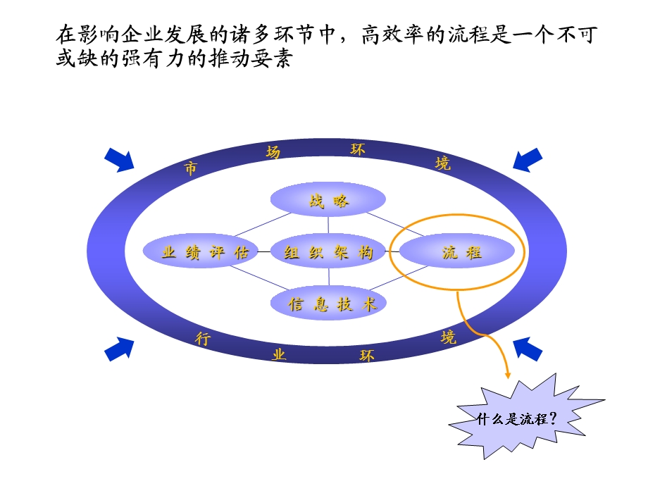 流程组织设计的方法和原则课件.ppt_第3页