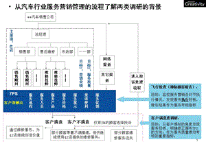 汽车4s店满意度提升方案课件.ppt