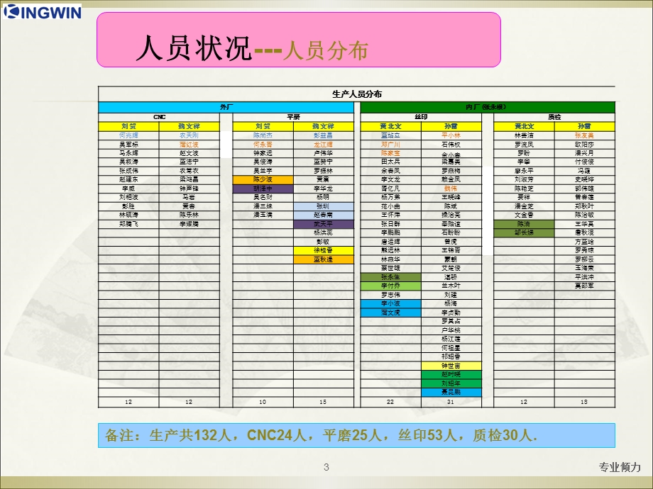 生产部周报内容相关课件.ppt_第3页