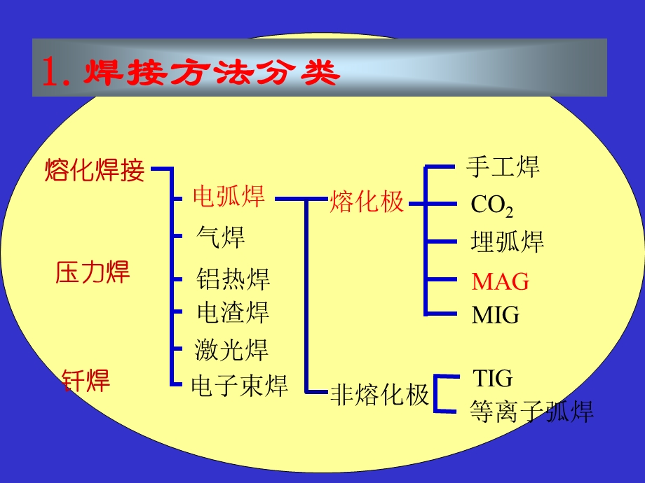 气体保护焊培训课件.ppt_第3页