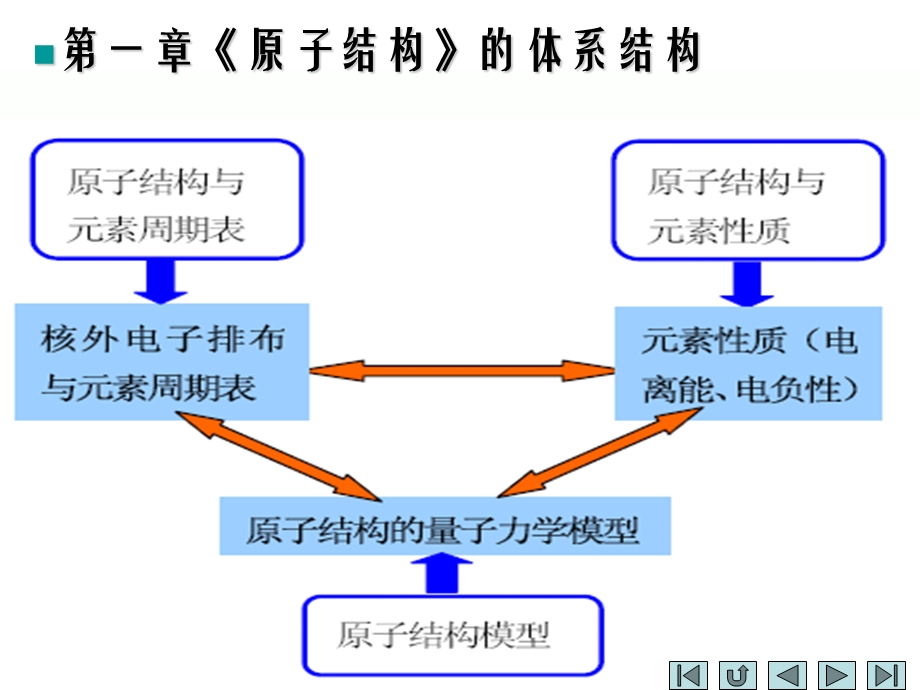 物质结构与性质化学键晶胞计算课件.ppt_第1页