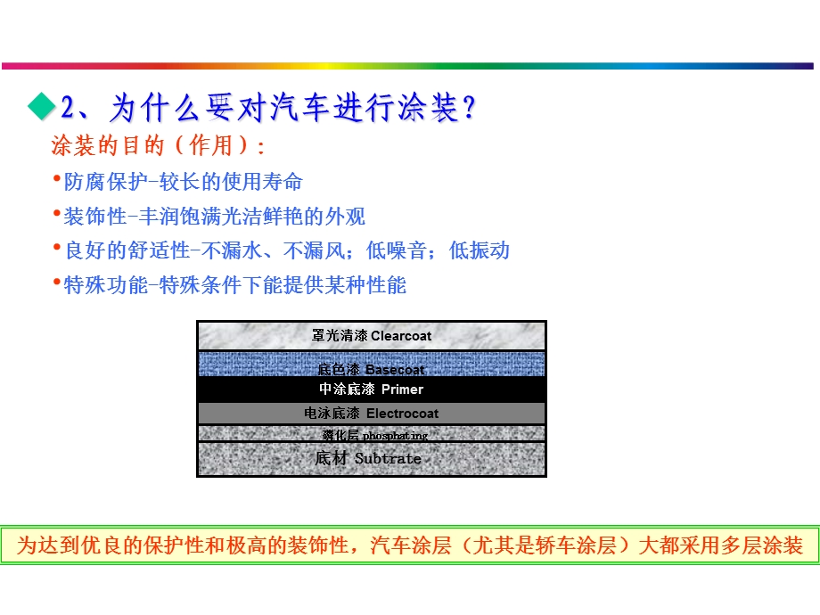 汽车涂装同步工程课件.ppt_第3页