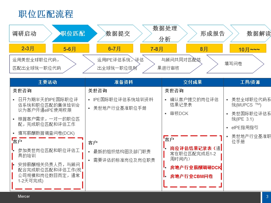 某地产行业职位匹配概述课件.ppt_第3页