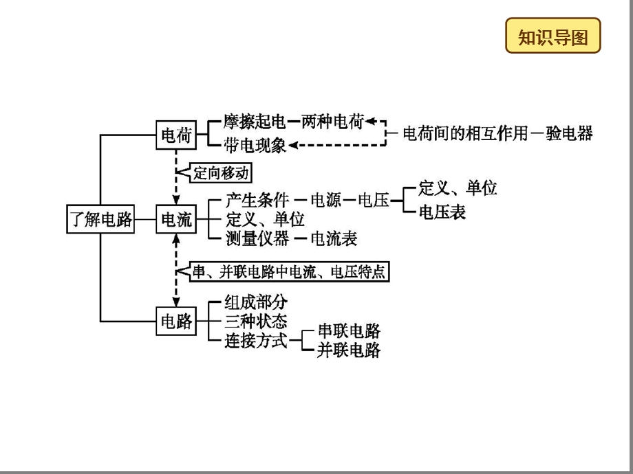 沪科版第十四章了解电路复习ppt课件.ppt_第2页