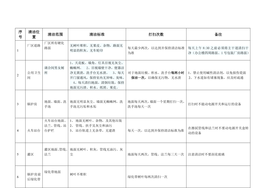 环卫绿化清洁标准.doc_第1页