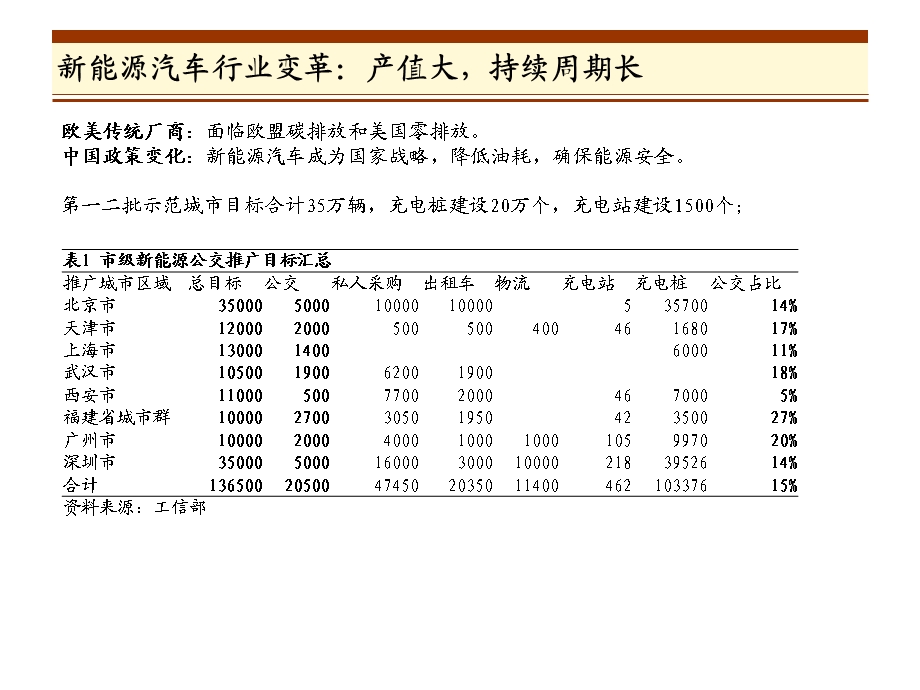 新能源汽车产业基金课件.pptx_第2页