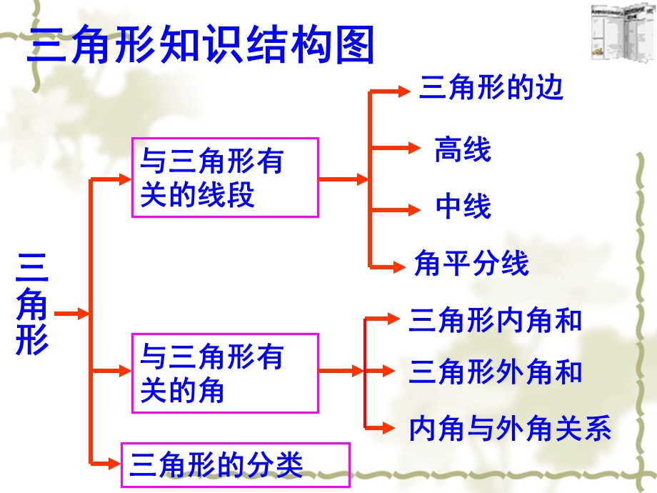 第十一章《三角形全章复习课》ppt课件.ppt_第2页