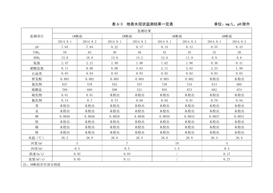 环境影响评价报告公示：化工废气制氢地表水环境影响分析sg环评报告.doc_第3页