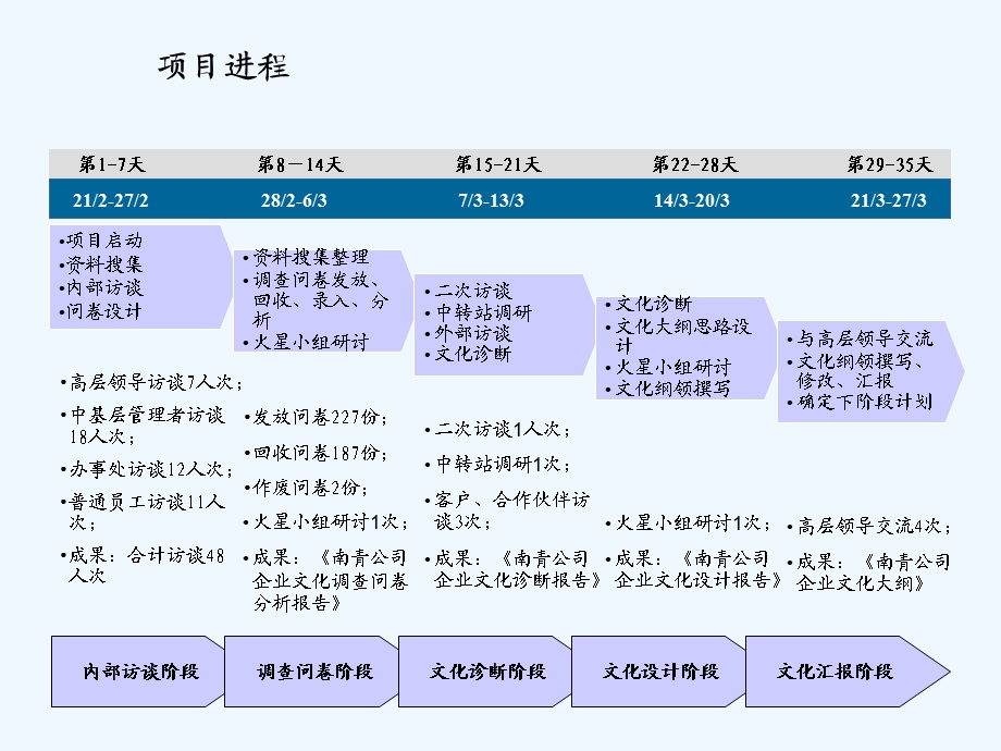 某公司企业文化诊断报告课件.ppt_第2页