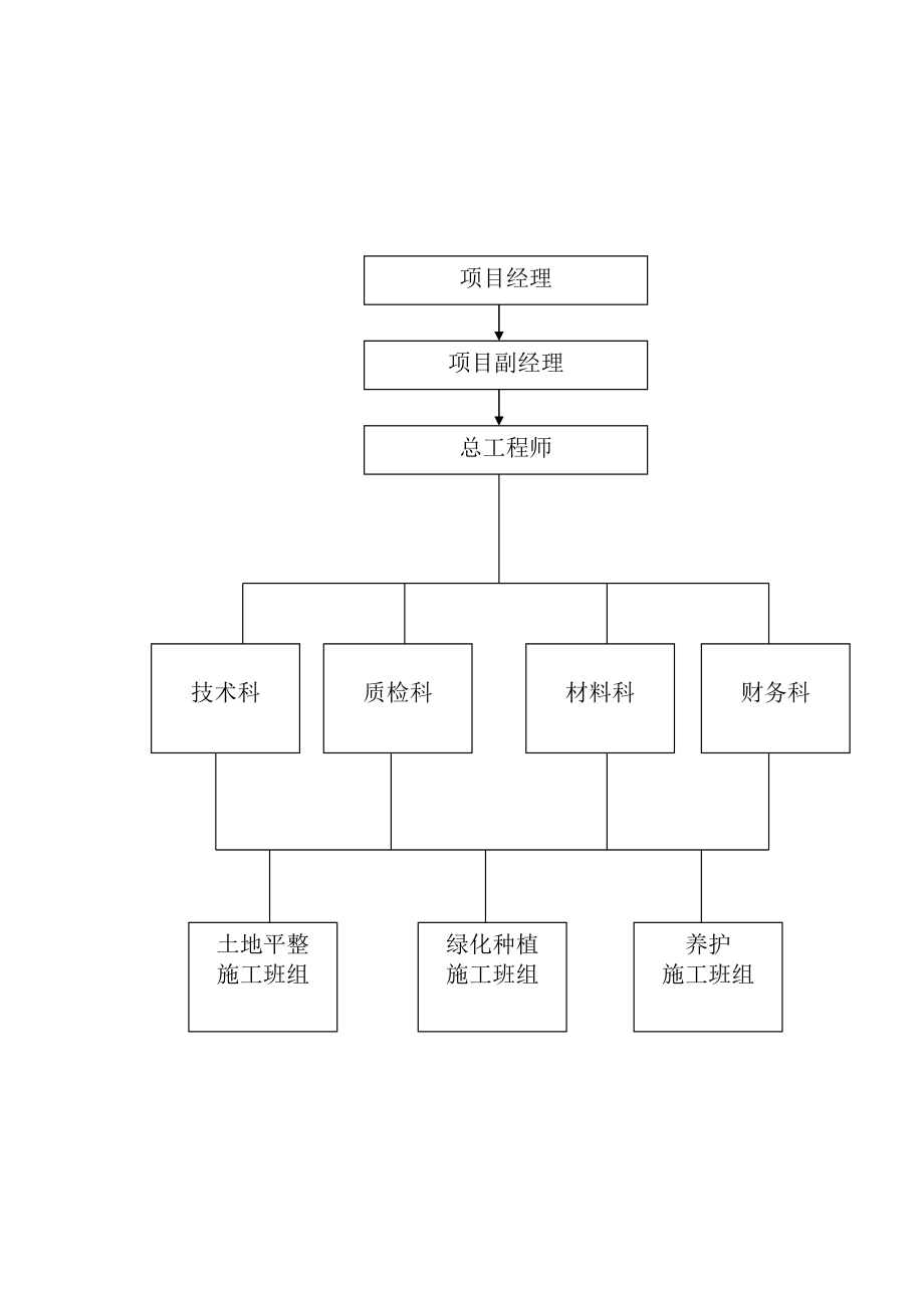 绿化投标施工组织设计.doc_第2页