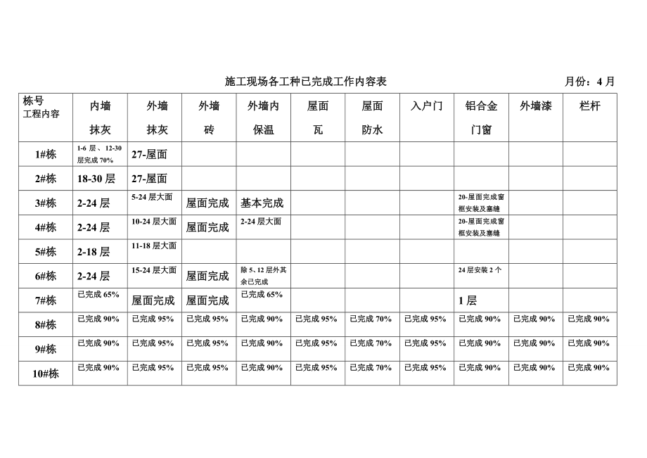 装饰工程施工现场各工种已完成工作内容表.doc_第1页