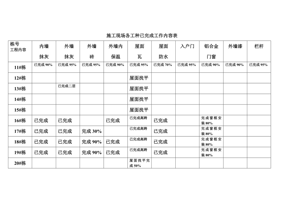 装饰工程施工现场各工种已完成工作内容表.doc_第2页