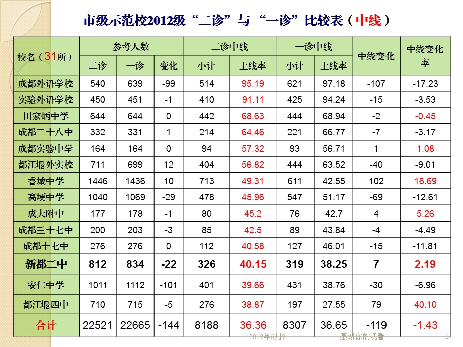 提升每一位学生--高三“二诊”分析与建议课件.pptx_第3页