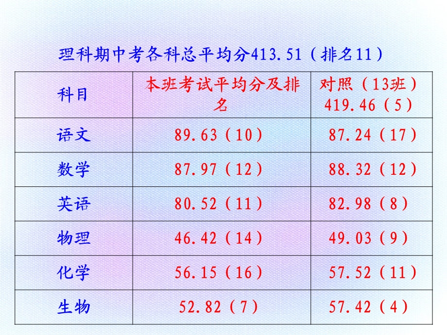 月考成绩分析课件.ppt_第3页