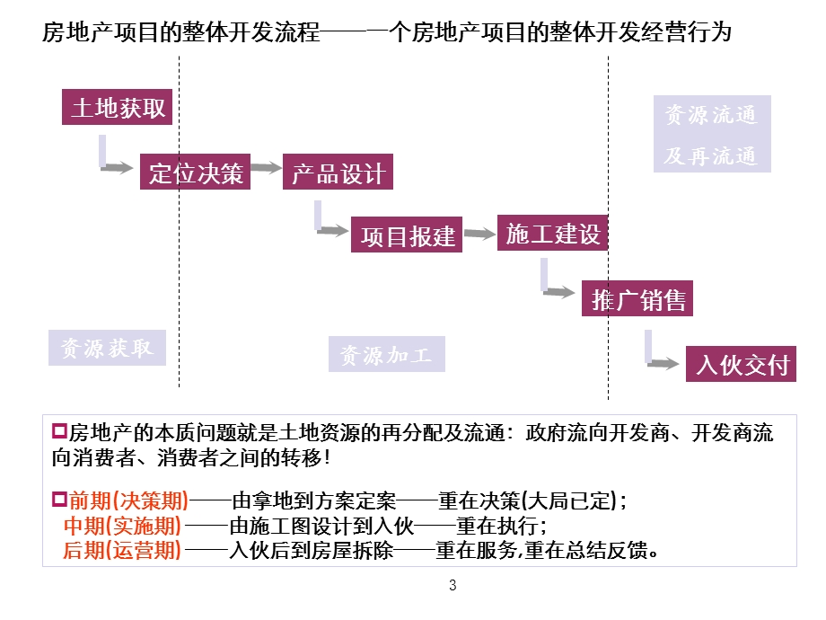 房地产项目整体开发流程课件.ppt_第3页