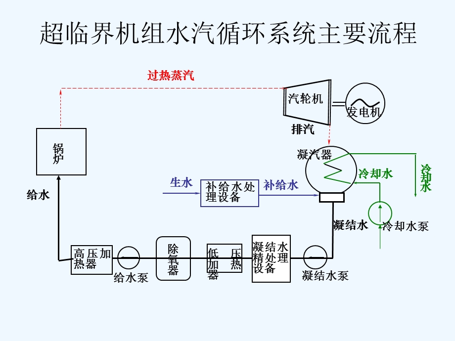 电厂水汽流程及概述课件.ppt_第3页