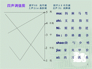 普通话测试讲座声调变调三课件.ppt