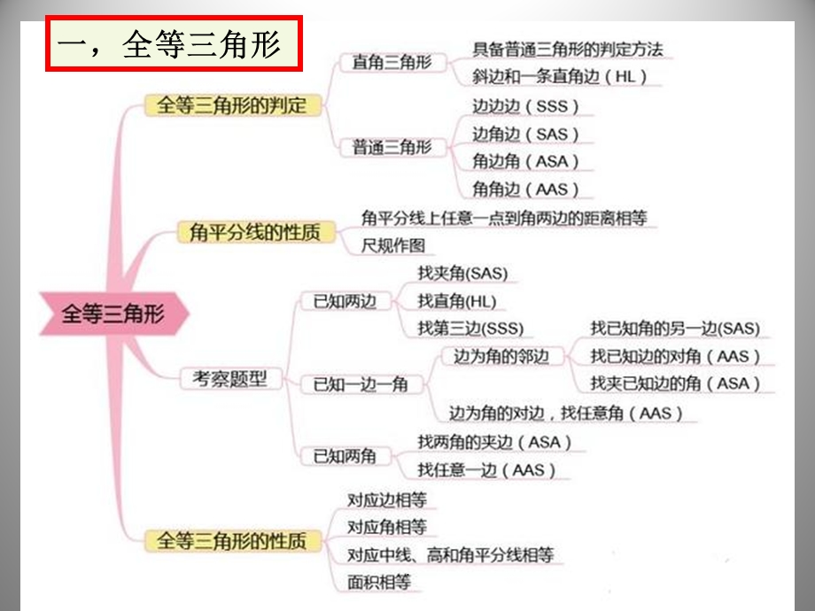 最全初中数学思维导图课件.ppt_第2页