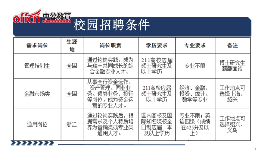 浙江农信社校园招聘瑞丰银行专场课件.pptx_第3页