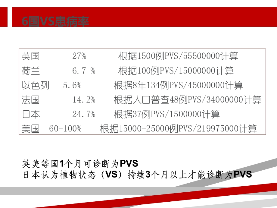 植物状态与最小意识状态课件.ppt_第2页